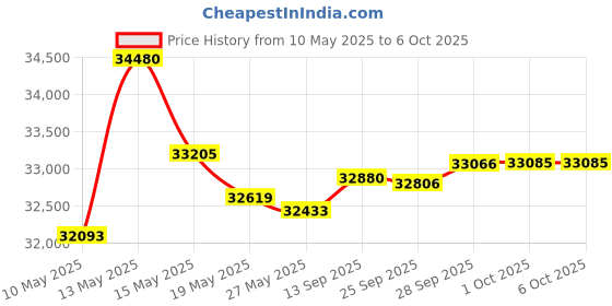 amazon.in Elitech RC-5+ PDF USB Temperature Data Logger Reusable Recorder 32000 Points High Accuracy (5 PACK) Price History Graph from 10 May 2025 to 5 Oct 2025