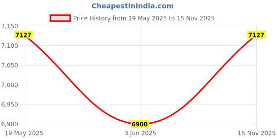 amazon.in Elitech RC-5+ PDF USB Temperature Data Logger Reusable Recorder 32000 Points High Accuracy (Extra External Sensor) Price History Graph from 19 May 2025 to 15 Nov 2025