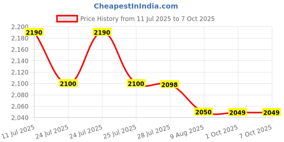 amazon.in Elitech RC-5 Plastic 32000 Points High Accuracy USB Temperature Data Logger Recorder Price History Graph from 11 Jul 2025 to 6 Oct 2025