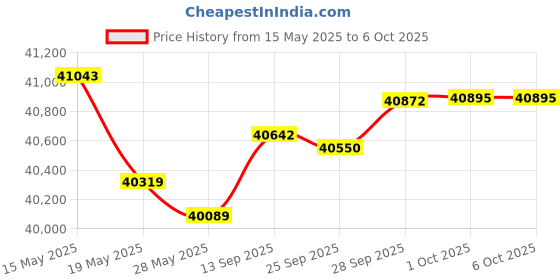 amazon.in Elitech RC-51 PDF USB Temperature Data Logger Reusable Recorder Pen Style 32000 Record Points (5 Pack) Price History Graph from 15 May 2025 to 5 Oct 2025