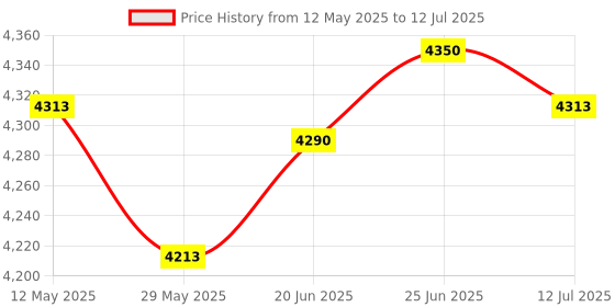amazon.in Elitech RC-51H PDF USB Temperature and Humidity Data Logger Reusable Recorder Price History Graph from 12 May 2025 to 12 Jul 2025