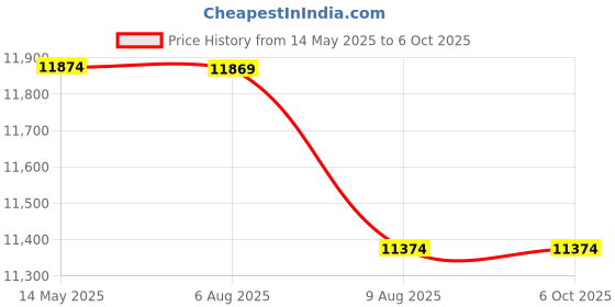 amazon.in ace instruments Elitech Tlog100EC USB Multi use Data Logger (Range : -85℃ to 150℃/ -121 F to 302 F) for Pharma, Clean Rooms, Server Room Cold Chain Logistics ace instruments Price History Graph from 14 May 2025 to 6 Oct 2025