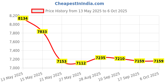 amazon.in Elitech USB Digital Temperature Data Logger Reusable Temperature Recorder PDF Report USB Port 32000 Points LogEt5TE Price History Graph from 13 May 2025 to 5 Oct 2025