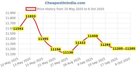 amazon.in Elitech WHO PQS Certificated 2 Pack 120 Days Temperature Humidity Data Logger with Light Sensor Single-Use Cold Chain Monitor (CCM) Temperature Recorder with PDF Report 16000 Points LogEt1-TH Price History Graph from 10 May 2025 to 5 Oct 2025