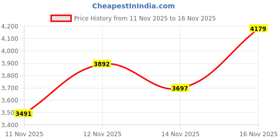 amazon.in Elitech WJL-6000 Freon Leak Detector Halogen Leak Detector Refrigerant Gas Leakage Tester HVAC Air Condition R22 R410A R134A CFCs HCFCs HFCs Detects High Accuracy Price History Graph from 11 Nov 2025 to 14 Nov 2025