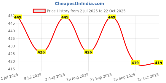 amazon.in nabaat EliteFit Classic Gym Bag for Men & Women Sports Bag/Kit Bag with Separate Shoe Compartment (Grey, GMB-GR-8) nabaat Price History Graph from 2 Jul 2025 to 22 Oct 2025