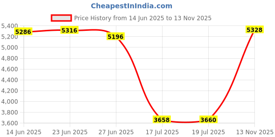 amazon.in EliteSRS Running Price History Graph from 14 Jun 2025 to 13 Nov 2025