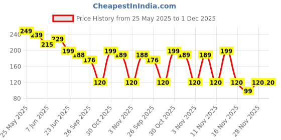 amazon.in ELITEWAVE 16Pcs Hair Combs Set for Women Men：10Pcs Hair Combs and 6Pcs Hair Clips, Rat Tail Combs, Teasing Combs,Barber Combs,Styling Combs,Can Meet Your Different Needs,Comb Set for Hair Black elitewave Price History Graph from 25 May 2025 to 30 Nov 2025