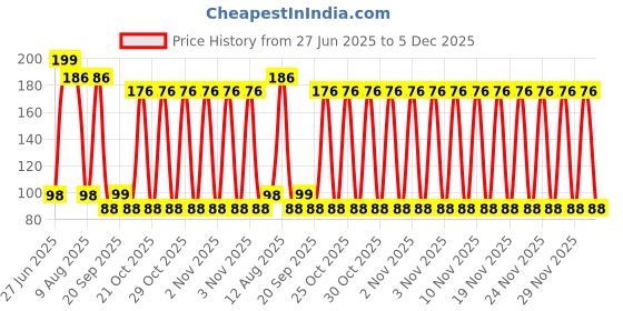 amazon.in ELITEWAVE 8 in 1 Pedicure Tool Kit for Feet Foot Scrubber for Dead Skin, Callus Remover, Foot Scraper, Foot File, Pitchfork, Filer for Nail Repair Tool Price History Graph from 27 Jun 2025 to 5 Dec 2025