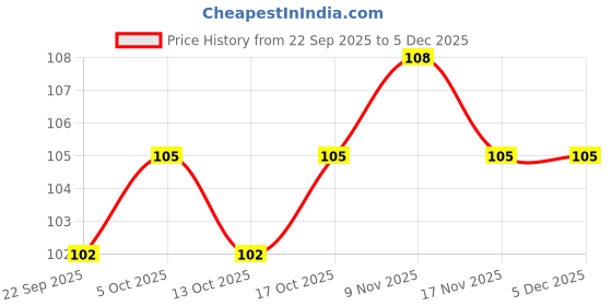 amazon.in ELITEWAVE Face Pack Brush and Face Cleaning Sponge Non-Slip Spa Headband Combo Facial Mask Brush Set for Men's and Women's (Multi-Color) (Belt and 2 Sponge). Price History Graph from 22 Sep 2025 to 4 Dec 2025