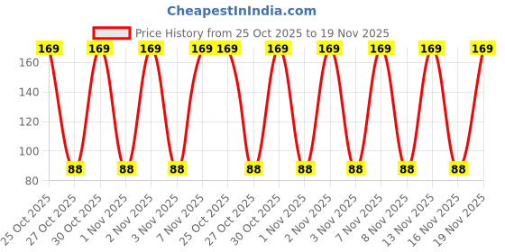 amazon.in ELITEWAVE Makeup Brush Set for Foundation, Blush, Eye shadow, Eyelash, Lip and Brow, Portable Small stylist Makeup Brush Set 8 PCS Price History Graph from 25 Oct 2025 to 19 Nov 2025