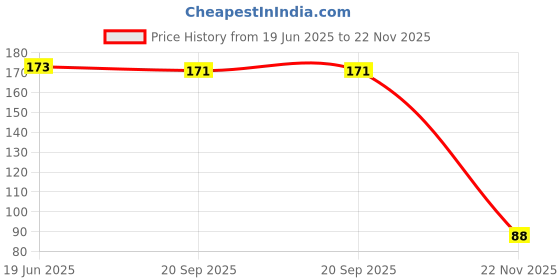 amazon.in ELITEWAVE Makeup Brushes 13 PCs Makeup Brush Set Premium Synthetic Foundation Brush Blending Face Powder Blush Concealers Eyeshadow Brush Make up Brushes Set Price History Graph from 19 Jun 2025 to 22 Nov 2025