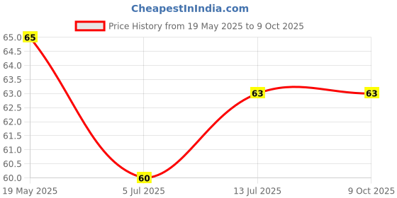 amazon.in ELITEWAVE Reusable Makeup Remover Pads - Gentle & Effective for Oily, Dry or Sensitive Skin | Remove Eyes & Face Makeup Easily | Eco-Friendly & Washable Makeup Remover elitewave Price History Graph from 19 May 2025 to 9 Oct 2025