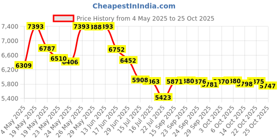 amazon.in elitra home ELITRA Wall Mounted Outdoor Cigarette Butt Receptacle, Silver elitra home Price History Graph from 4 May 2025 to 25 Oct 2025