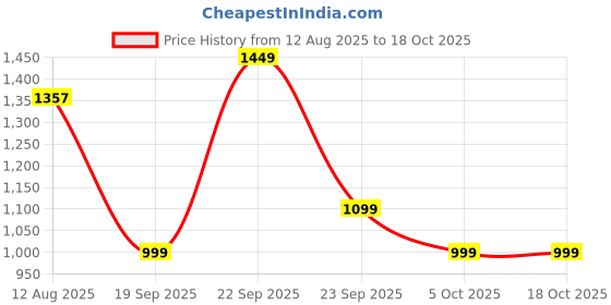 amazon.in Elitty Cushion Foundation for Women, Buildable Medium to high Coverage Foundation for Glowing Skin | Lightweight | Water-resistant | Dewy Finish - 13 Gm | Pearl Dew Price History Graph from 12 Aug 2025 to 17 Oct 2025