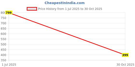 amazon.in Elitty Eyeshadow Stick | Shimmer | Waterproof | Easy to blend, non creasy, Beginner's Friendly eyeshadow | More than 24 Hour Stay | Mimosa (Copper), 1.7g Price History Graph from 1 Jul 2025 to 30 Oct 2025