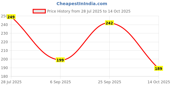 amazon.in Elitty Jelly Lips- Pink Lip Gloss for High Shine, Glossy Finish & Hydrating Lips with Jajoba Oil & Vitamin E | Vegan & Cruelty-Free, Pretty Chill (4 ML) Price History Graph from 28 Jul 2025 to 14 Oct 2025