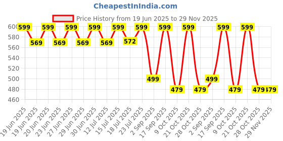 amazon.in Elitty Mini Pop Colour Waterproof Liquid Eyeliner Combo | Matte Shades (Pink, Lilac, Black) & Metallic Shades (Blue, Emerald Green) | Lasts Upto 12 Hrs | 1 ML Each elitty Price History Graph from 19 Jun 2025 to 29 Nov 2025