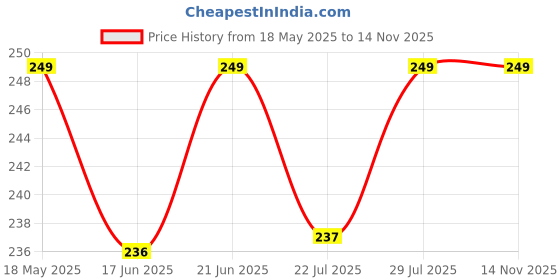 amazon.in Elitty Truffle Treat (chocolate) Lip Balm | Dermatologically Tested | Infused with Peptides, Witch Hazel & Vitamin E | Gentle & Safe for Everyday Use (6 GM) Price History Graph from 18 May 2025 to 14 Nov 2025