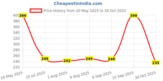 amazon.in Elitty Waterproof Eyeliner - 4g White Colour With Intense Matte Finish | Smudge Proof, Long Lasting Liquid Liner For Eye Makeup | Quick Drying Formula With Fine Tip For Smooth, Precise Application Price History Graph from 20 May 2025 to 30 Oct 2025