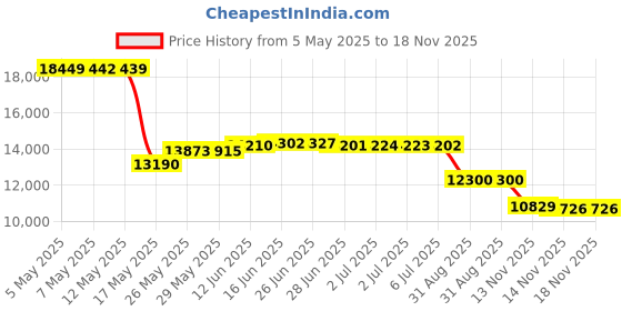 amazon.in Elitzia Hair Micro Mist Steamer Machine with Water Proof Hood, Telescopic Tube for Hair Care, Hairdressing, Drying, Coloring, and Mask Application Price History Graph from 5 May 2025 to 17 Nov 2025