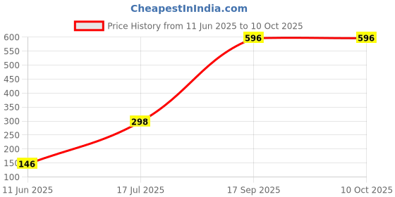 amazon.in elixir handicrafts Aaho Mangalsutra with Free Aaho Nath Maharashtrian Traditional Nose Ring (Non-Piercing Press Pin) – 30-Inch Long & 18-Inch Short with Solitaire American Diamond Pendant elixir handicrafts Price History Graph from 11 Jun 2025 to 10 Oct 2025