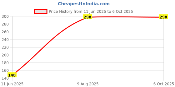 amazon.in elixir handicrafts "Elixir Handicrafts Maharashtrian Gold-Plated Pearl Nose Pin – Traditional Marathi Aaho Nath for Timeless Elegance" elixir handicrafts Price History Graph from 11 Jun 2025 to 5 Oct 2025