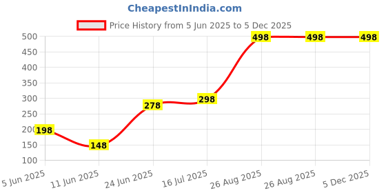 amazon.in elixir handicrafts kolhapuri saaj Aho Mangalsutra Aho Nath Jewellery Set for Women | Includes Aho Zumka Earrings & Non-Piercing Nath | Traditional Maharashtrian Combo elixir handicrafts Price History Graph from 5 Jun 2025 to 5 Dec 2025