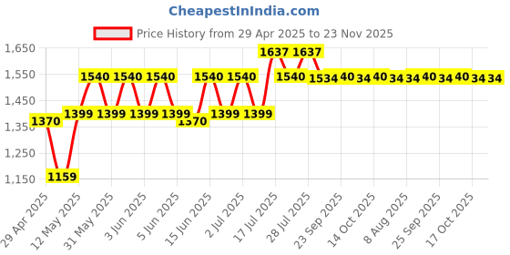 amazon.in Elixir Light Nanoweb 80/20 Bronze Acoustic Guitar Strings elixir Price History Graph from 29 Apr 2025 to 22 Nov 2025