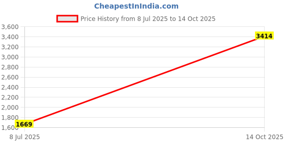 amazon.in Elixir Nanoweb Anti-Rust Electric 7-String 10-56 12057 Price History Graph from 8 Jul 2025 to 14 Oct 2025