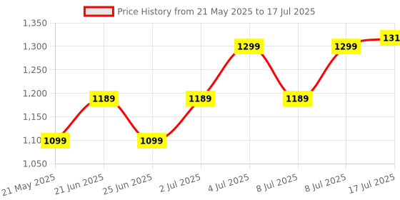 amazon.in Elixir Strings 19002 Electric Guitar With Optiweb Coating, Super Light (.009-.042) Price History Graph from 21 May 2025 to 17 Jul 2025