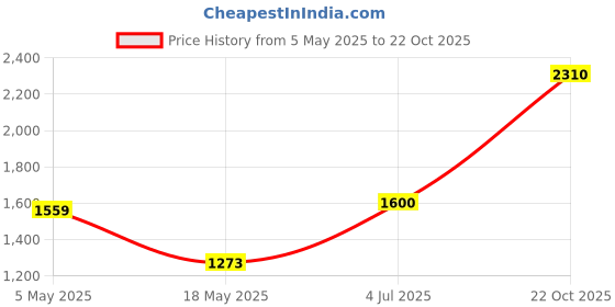 amazon.in Elixir Strings Acoustic Guitar Strings, 6-String, Extra Light NANOWEB Coating Price History Graph from 5 May 2025 to 22 Oct 2025