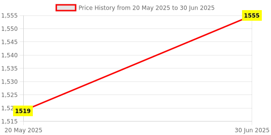 amazon.in Elixir Strings Acoustic Guitar Strings, 6 String, Extra Light POLYWEB Coating elixir Price History Graph from 20 May 2025 to 30 Jun 2025