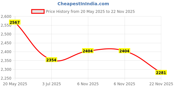 amazon.in Elixir Strings Acoustic Phosphor Bronze Strings NANOWEB Coating, 6-String, Custom Light Price History Graph from 20 May 2025 to 22 Nov 2025