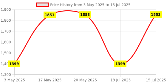 amazon.in Elixir Strings Acoustic Phosphor Bronze Strings NANOWEB Coating, 6-String, Extra Light Price History Graph from 3 May 2025 to 15 Jul 2025