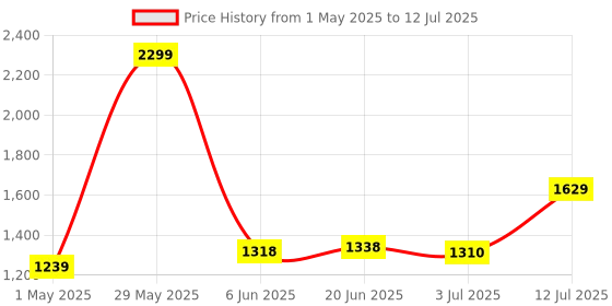 amazon.in Elixir Strings Acoustic Phosphor Bronze Strings NANOWEB Coating, 6-String, Light elixir Price History Graph from 1 May 2025 to 12 Jul 2025