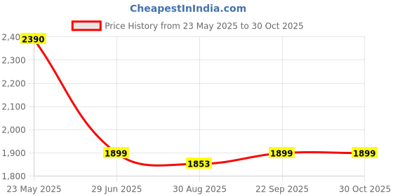 amazon.in Elixir Strings Acoustic Phosphor Bronze Strings NANOWEB Coating, 6-String, Medium elixir Price History Graph from 23 May 2025 to 30 Oct 2025