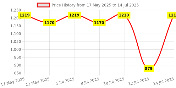 amazon.in Elixir Strings Electric Guitar Strings, 6-String, Light NANOWEB Coating Price History Graph from 17 May 2025 to 14 Jul 2025