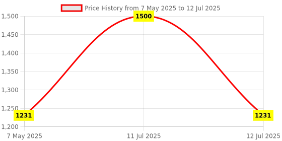 amazon.in Elixir Strings Electric Guitar Strings, 6 String, Light POLYWEB Coating elixir Price History Graph from 7 May 2025 to 12 Jul 2025