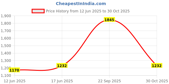 amazon.in Elixir Strings Electric Guitar Strings, 6-String, Medium NANOWEB Coating Price History Graph from 12 Jun 2025 to 30 Oct 2025