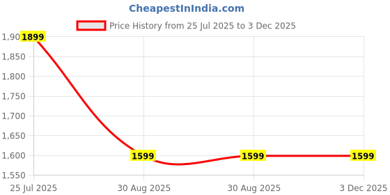 amazon.in Elixxeton US Roti Maker Electric Automatic | chapati Maker Electric Automatic | Roti Maker Non Stick PTEE Coating Roti/khakhra/Paratha Maker - Stainless Steel Body ||LK4563 Price History Graph from 25 Jul 2025 to 2 Dec 2025