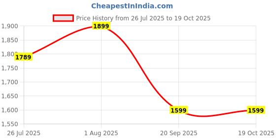 amazon.in Elixxeton US Roti Maker Electric Automatic | chapati Maker Electric Automatic | Roti Maker Non Stick PTEE Coating Roti/khakhra/Paratha Maker - Stainless Steel Body|| BN87 Price History Graph from 26 Jul 2025 to 18 Oct 2025