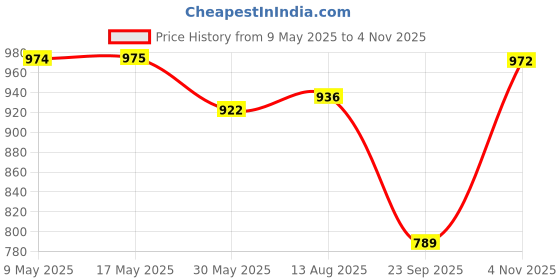 amazon.in bata ELIZA E 24 Womens Loafers Pink bata Price History Graph from 9 May 2025 to 4 Nov 2025