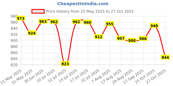 amazon.in bata ELIZA E 24 Womens Loafers Pink bata Price History Graph from 15 May 2025 to 27 Oct 2025