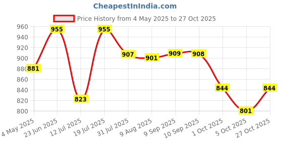 amazon.in bata ELIZA E 24 Womens Loafers Purple bata Price History Graph from 4 May 2025 to 27 Oct 2025