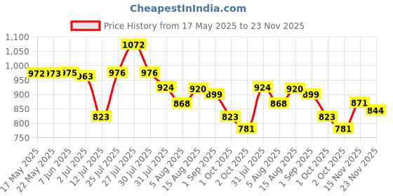 amazon.in bata ELIZA E 24 Womens Loafers Tan bata Price History Graph from 17 May 2025 to 23 Nov 2025