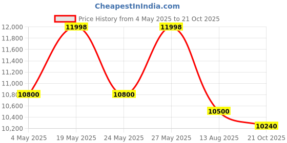 amazon.in Elizabeth Arden 5th Avenue EDT for Women, 125ml (Pack of 2) Price History Graph from 4 May 2025 to 21 Oct 2025