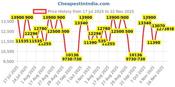 amazon.in Elizabeth Arden Always Red & Ceramide Radiance Pair Price History Graph from 17 Jul 2025 to 22 Nov 2025
