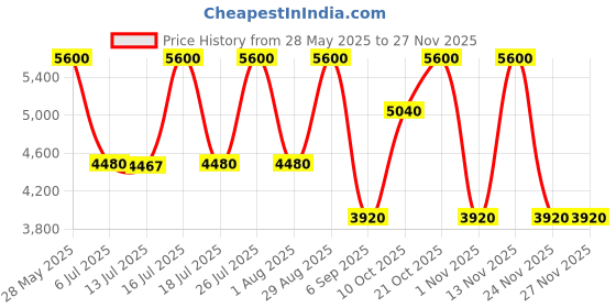 amazon.in Elizabeth Arden Always Red Femme Eau De Toilette 50ml Price History Graph from 28 May 2025 to 24 Nov 2025