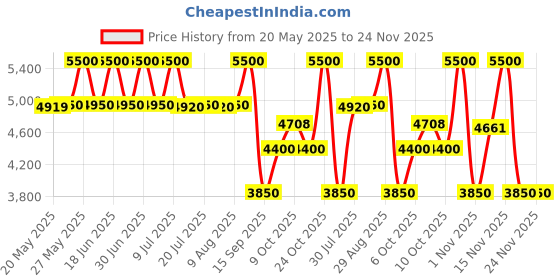 amazon.in elizabeth arden CERAMIDE ADVANCED EYE SERUM CAPSULE 60PC elizabeth arden Price History Graph from 20 May 2025 to 24 Nov 2025